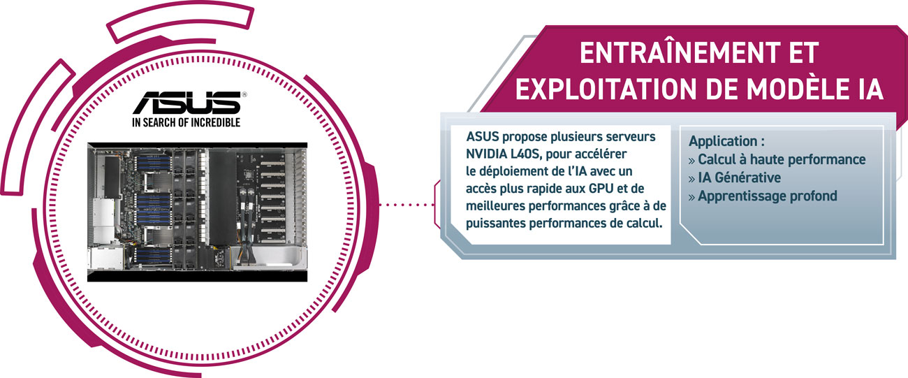 Etape d’entraînement d’exploitation de modèle IA